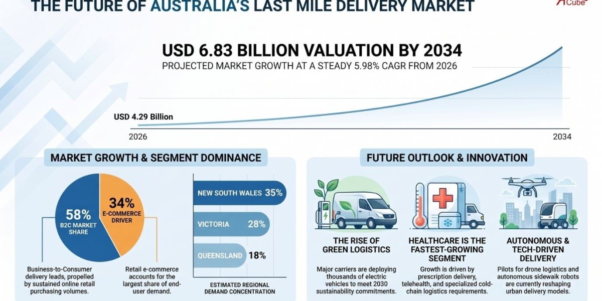 Australia Last Mile Delivery Market: Growth, Trends, Segmentation & Forecast 2034